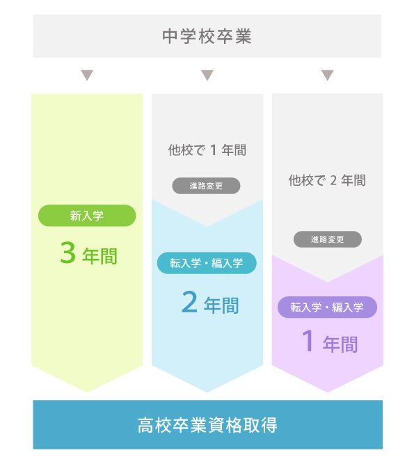 入学から卒業までの流れ